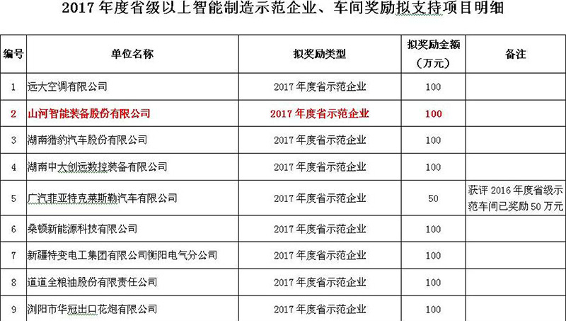 贊！山河智能入選2017年度湖南省智能制造示范企業(yè)