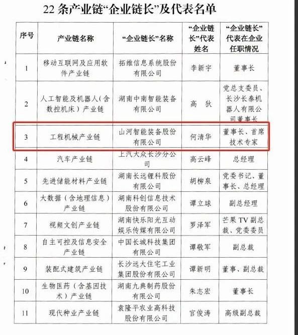 實力！山河智能獲批工程機械產(chǎn)業(yè)鏈“企業(yè)鏈長”