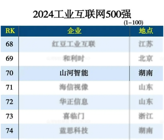 山河智能入選“2024全國工業(yè)互聯(lián)網(wǎng)100強(qiáng)”