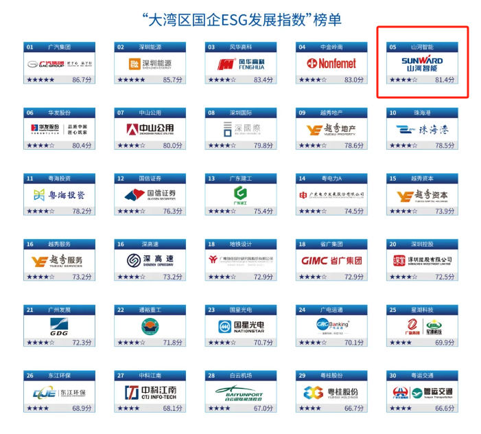 喜訊！山河智能再次入選“大灣區(qū)國企ESG發(fā)展指數(shù)”榜單